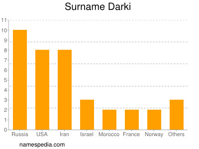 Surname Darki