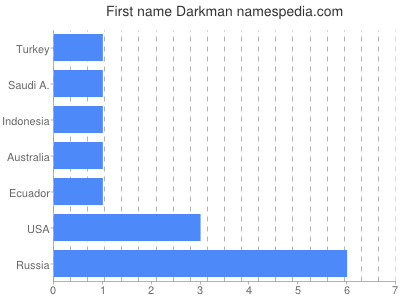 Given name Darkman