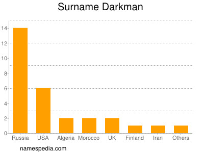 Surname Darkman
