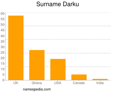 Familiennamen Darku