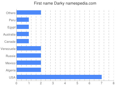 Vornamen Darky