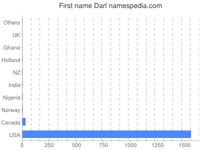 prenom Darl