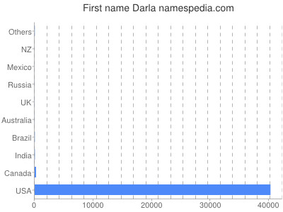 Given name Darla