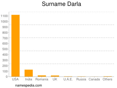 Surname Darla