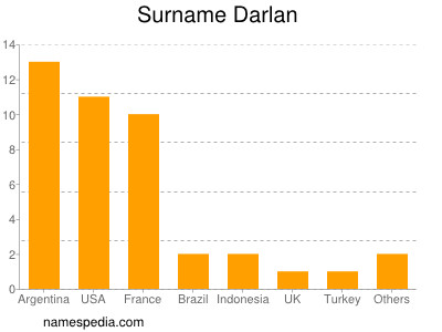 Familiennamen Darlan