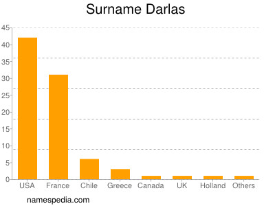 Surname Darlas