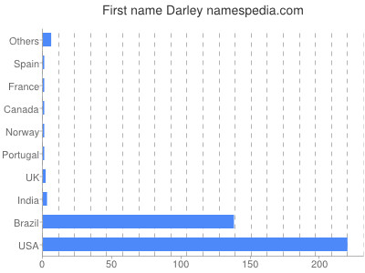 Vornamen Darley