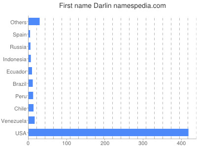 prenom Darlin