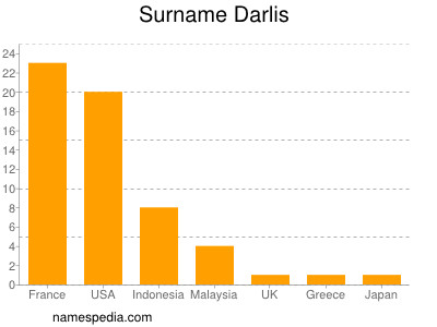 nom Darlis