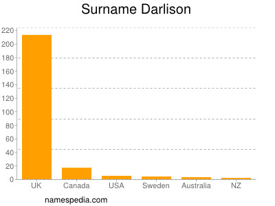 Familiennamen Darlison