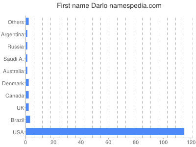 prenom Darlo