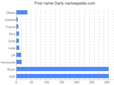 Vornamen Darly