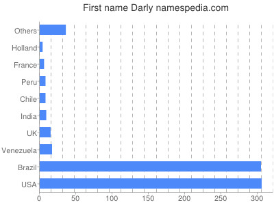 prenom Darly