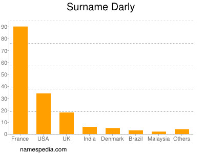 Surname Darly