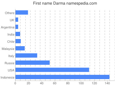 Vornamen Darma