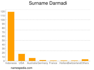Familiennamen Darmadi