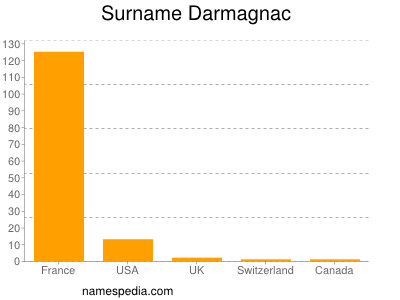 Surname Darmagnac