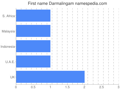 Vornamen Darmalingam