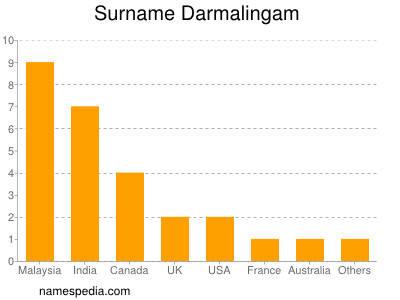 Surname Darmalingam