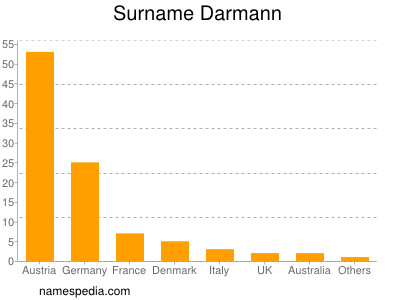 Familiennamen Darmann