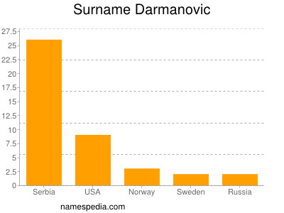 Familiennamen Darmanovic