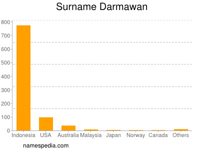 Familiennamen Darmawan