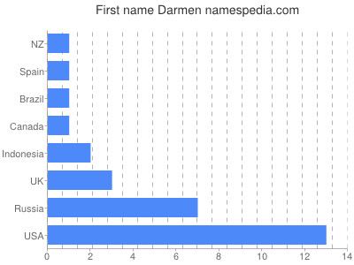 Vornamen Darmen