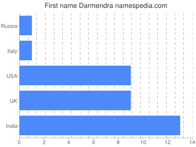 Vornamen Darmendra