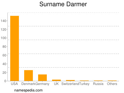 Surname Darmer