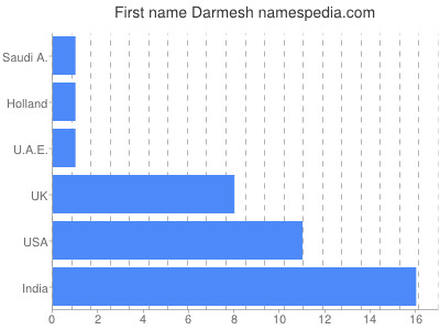Vornamen Darmesh