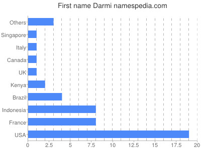 Vornamen Darmi