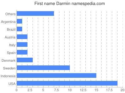 Vornamen Darmin