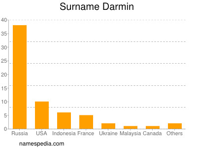 Familiennamen Darmin