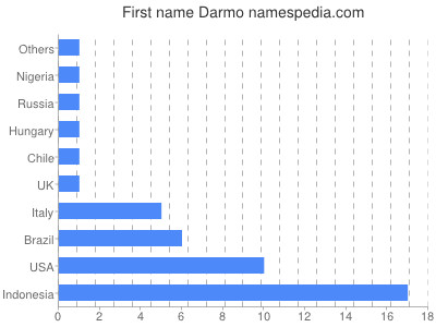 Vornamen Darmo