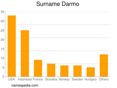 Familiennamen Darmo