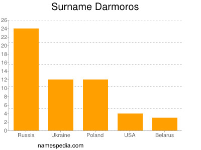 Familiennamen Darmoros