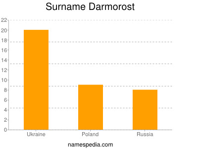 Surname Darmorost