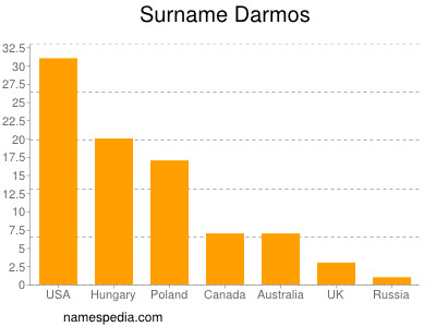 Familiennamen Darmos