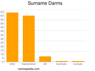 Familiennamen Darms