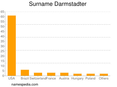 Familiennamen Darmstadter