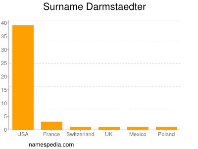 Familiennamen Darmstaedter