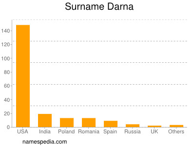 Familiennamen Darna