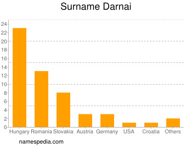 Familiennamen Darnai