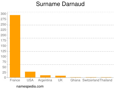 Familiennamen Darnaud