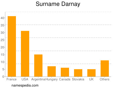 Familiennamen Darnay