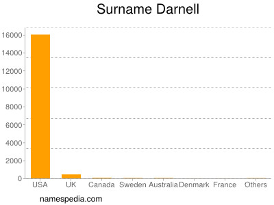 nom Darnell