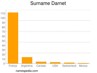 Familiennamen Darnet