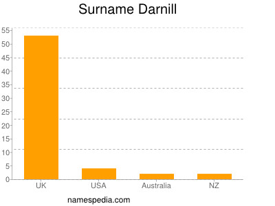 Familiennamen Darnill