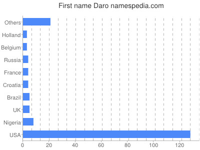 Vornamen Daro