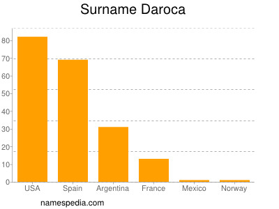 Familiennamen Daroca